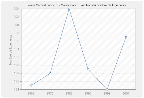 Maisonnais : Evolution du nombre de logements