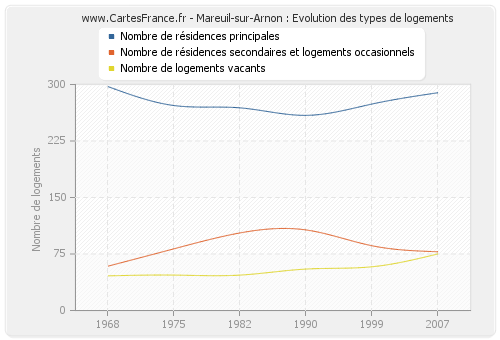 Mareuil-sur-Arnon : Evolution des types de logements
