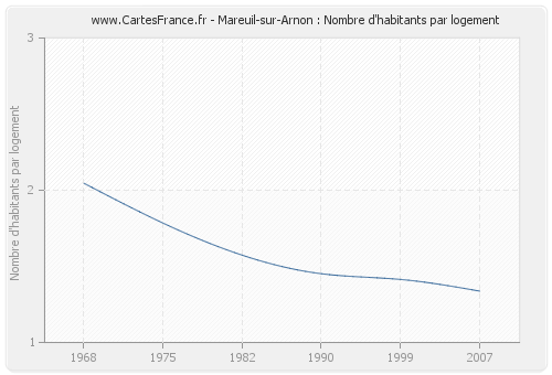Mareuil-sur-Arnon : Nombre d'habitants par logement