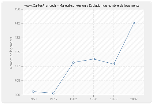 Mareuil-sur-Arnon : Evolution du nombre de logements