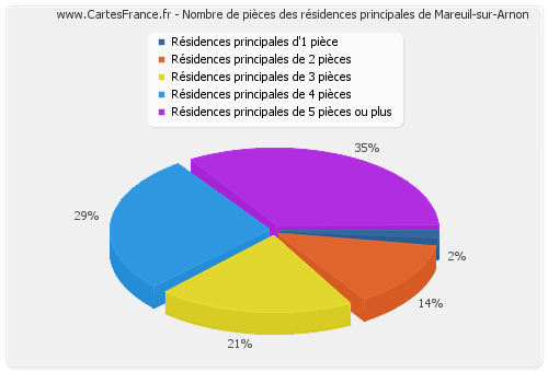 Nombre de pièces des résidences principales de Mareuil-sur-Arnon