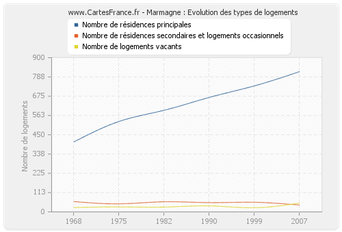 Marmagne : Evolution des types de logements