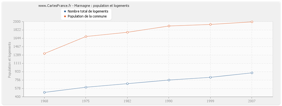 Marmagne : population et logements