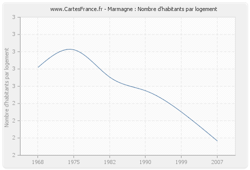 Marmagne : Nombre d'habitants par logement