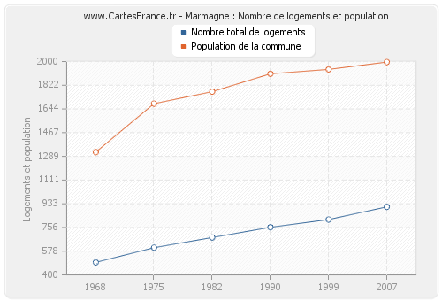 Marmagne : Nombre de logements et population