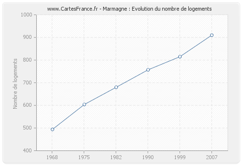 Marmagne : Evolution du nombre de logements