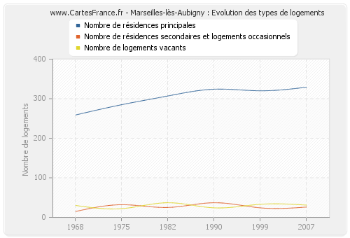 Marseilles-lès-Aubigny : Evolution des types de logements