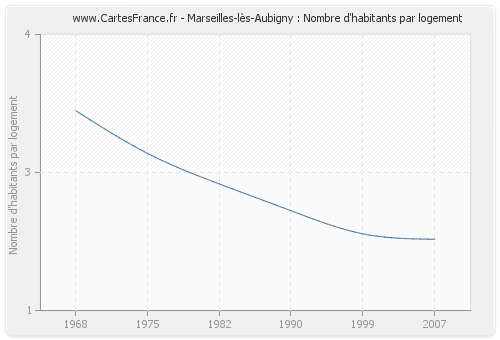 Marseilles-lès-Aubigny : Nombre d'habitants par logement