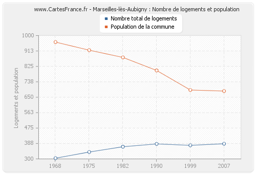 Marseilles-lès-Aubigny : Nombre de logements et population