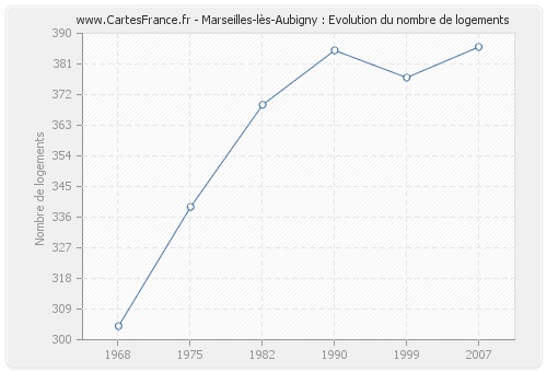 Marseilles-lès-Aubigny : Evolution du nombre de logements