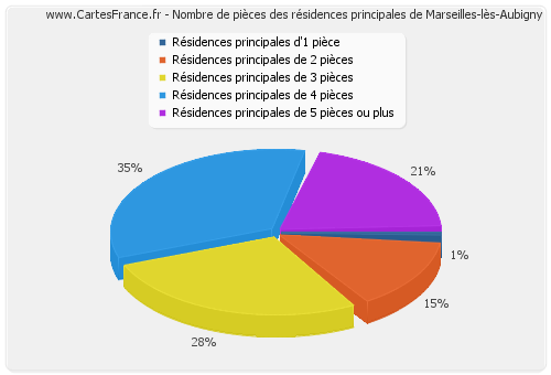 Nombre de pièces des résidences principales de Marseilles-lès-Aubigny