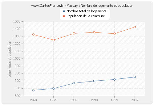 Massay : Nombre de logements et population