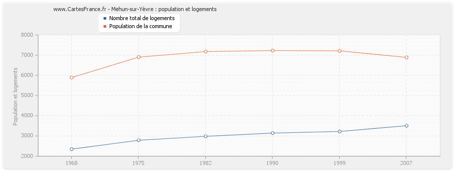 Mehun-sur-Yèvre : population et logements