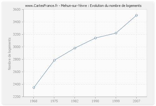 Mehun-sur-Yèvre : Evolution du nombre de logements