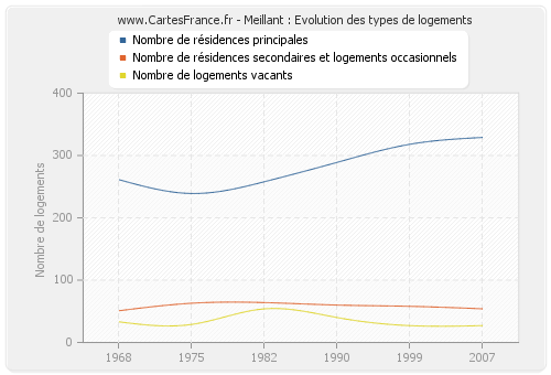 Meillant : Evolution des types de logements