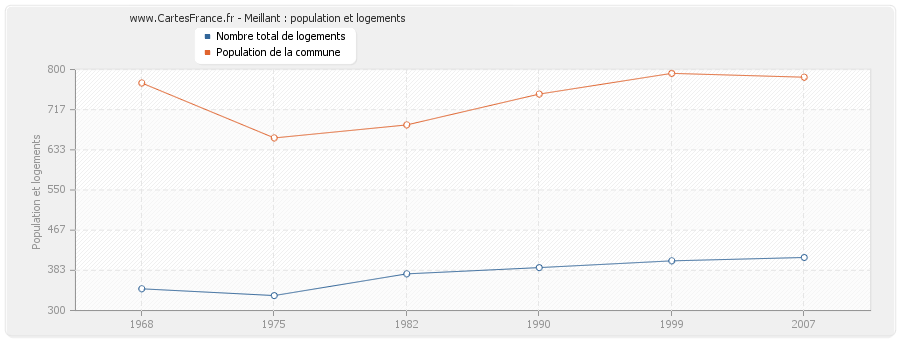 Meillant : population et logements