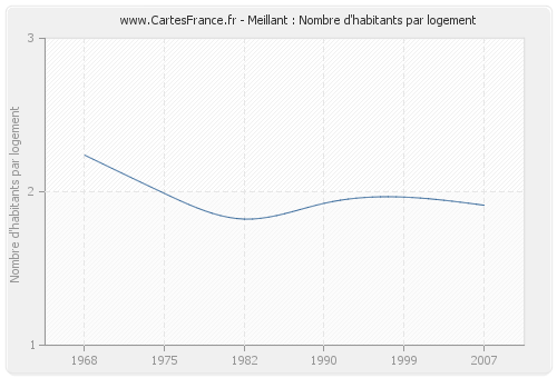 Meillant : Nombre d'habitants par logement