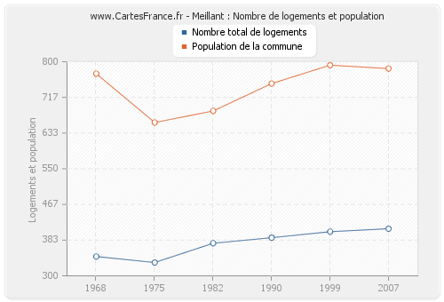 Meillant : Nombre de logements et population