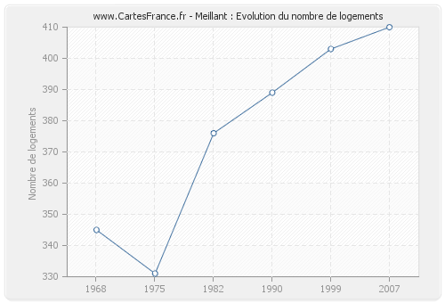 Meillant : Evolution du nombre de logements