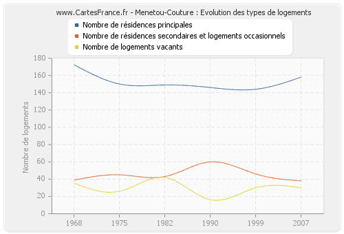 Menetou-Couture : Evolution des types de logements