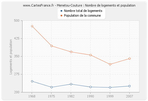 Menetou-Couture : Nombre de logements et population