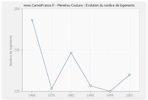 Menetou-Couture : Evolution du nombre de logements