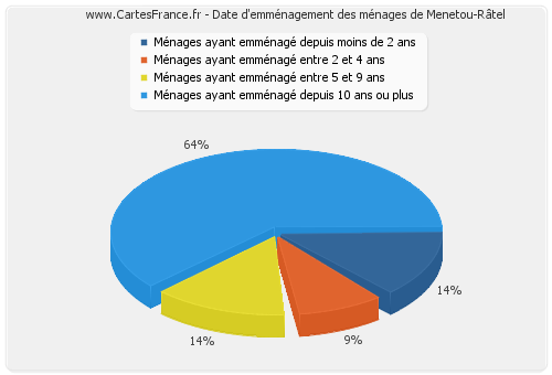 Date d'emménagement des ménages de Menetou-Râtel