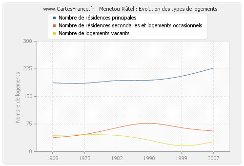 Menetou-Râtel : Evolution des types de logements