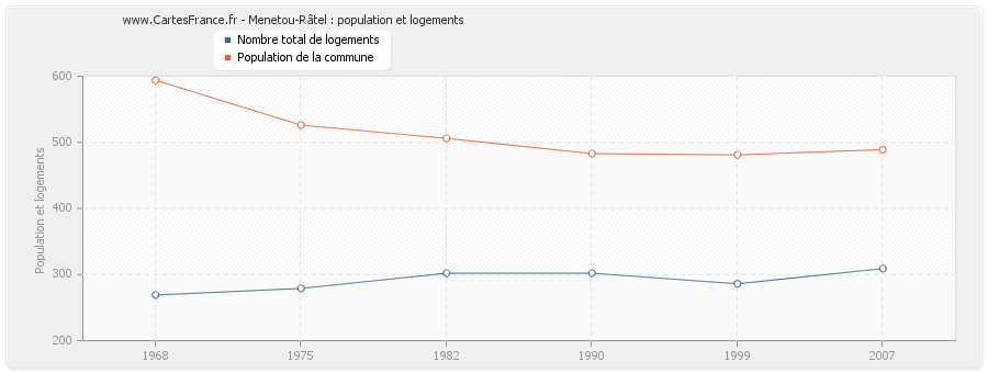 Menetou-Râtel : population et logements