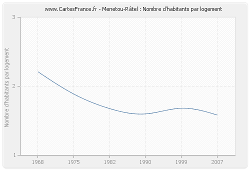 Menetou-Râtel : Nombre d'habitants par logement