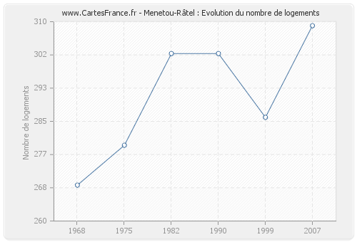 Menetou-Râtel : Evolution du nombre de logements