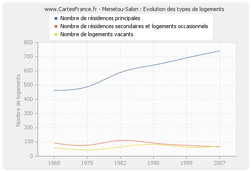 Menetou-Salon : Evolution des types de logements