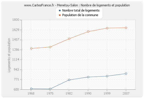 Menetou-Salon : Nombre de logements et population