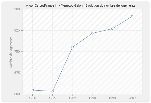 Menetou-Salon : Evolution du nombre de logements