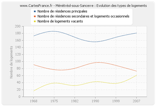 Ménétréol-sous-Sancerre : Evolution des types de logements