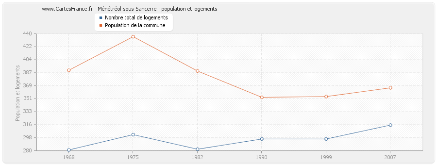 Ménétréol-sous-Sancerre : population et logements