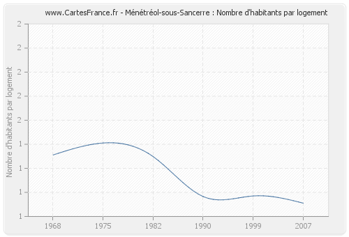 Ménétréol-sous-Sancerre : Nombre d'habitants par logement