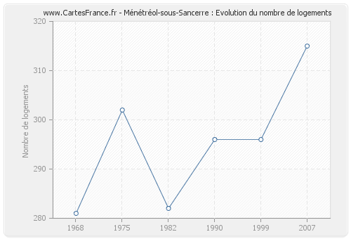 Ménétréol-sous-Sancerre : Evolution du nombre de logements