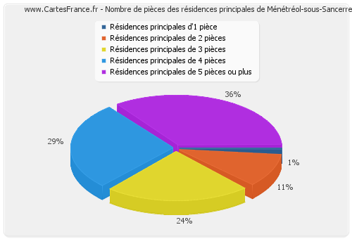 Nombre de pièces des résidences principales de Ménétréol-sous-Sancerre