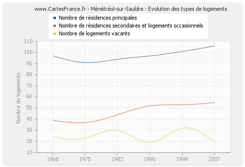 Ménétréol-sur-Sauldre : Evolution des types de logements