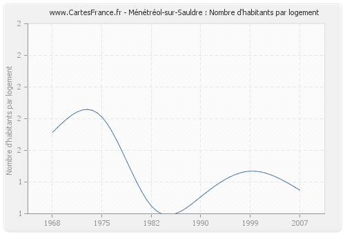 Ménétréol-sur-Sauldre : Nombre d'habitants par logement