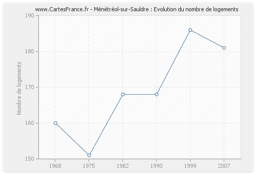 Ménétréol-sur-Sauldre : Evolution du nombre de logements