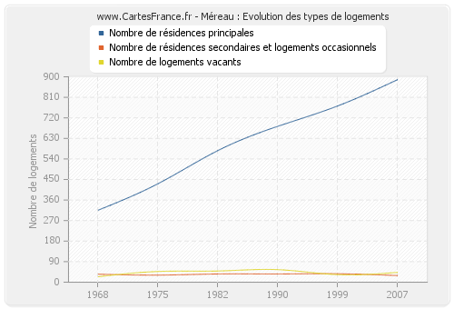 Méreau : Evolution des types de logements