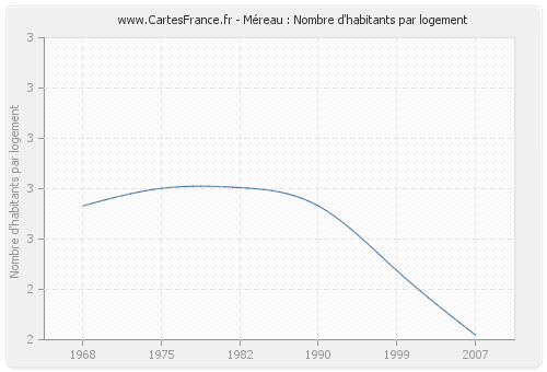 Méreau : Nombre d'habitants par logement