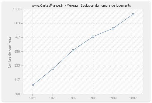 Méreau : Evolution du nombre de logements