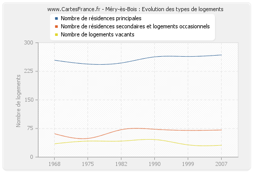 Méry-ès-Bois : Evolution des types de logements