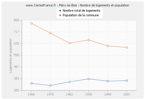 Méry-ès-Bois : Nombre de logements et population