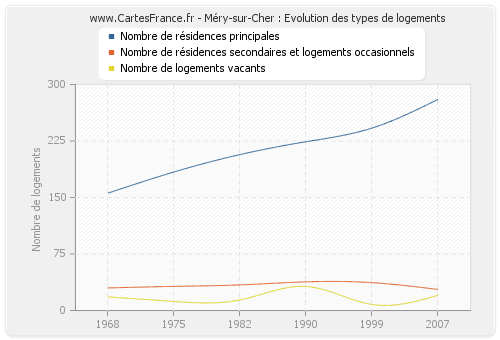 Méry-sur-Cher : Evolution des types de logements