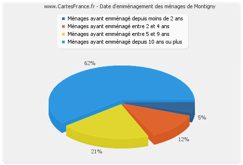 Date d'emménagement des ménages de Montigny