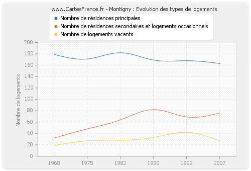 Montigny : Evolution des types de logements